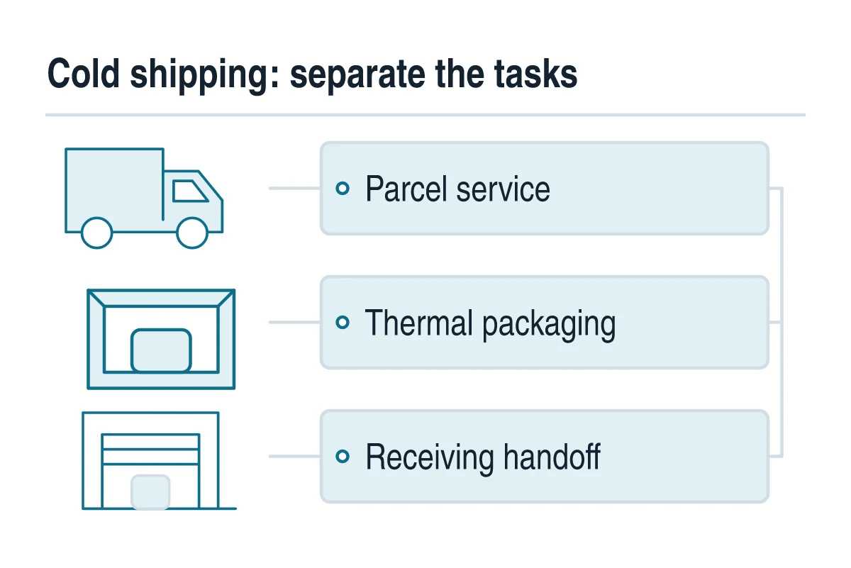 Illustration separating the parcel service, thermal packaging and receiving handoff