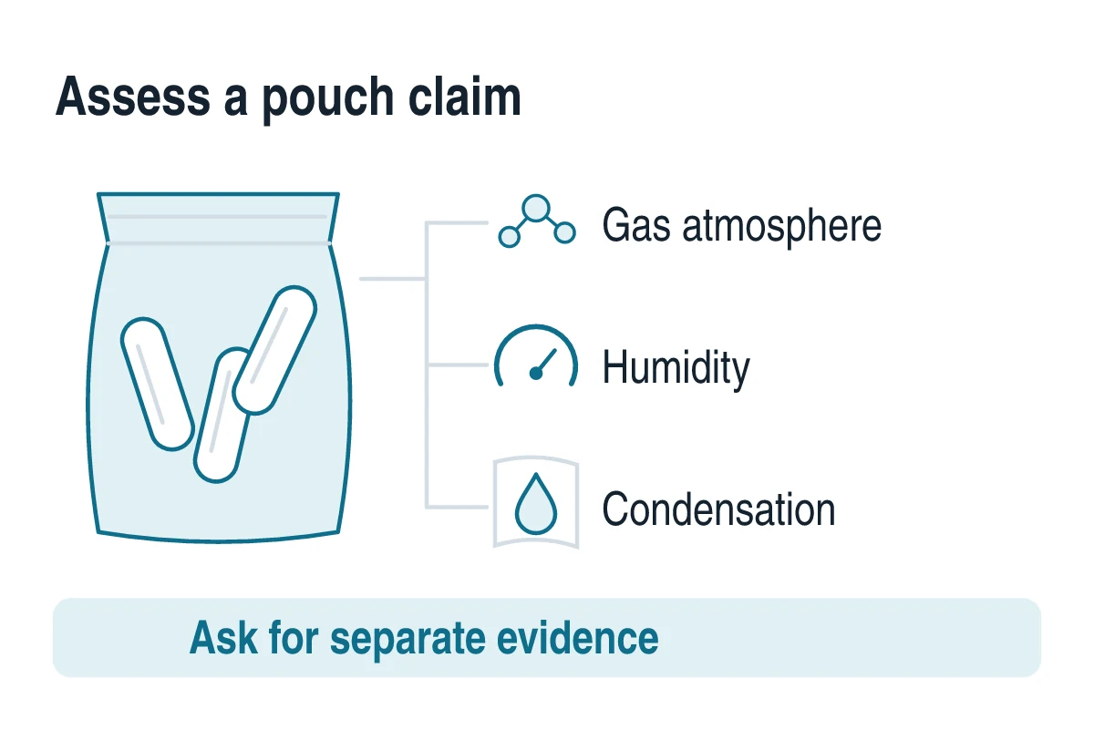 Illustration of three separate evidence tasks for a generic produce pouch: gas atmosphere, humidity and visible condensation